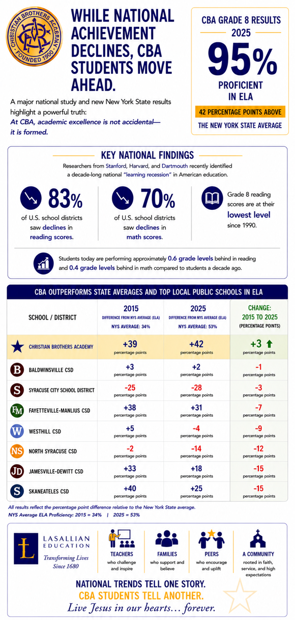 Christian Brothers Academy in Syracuse, NY shows that while national achievement declines, CBA students move ahead