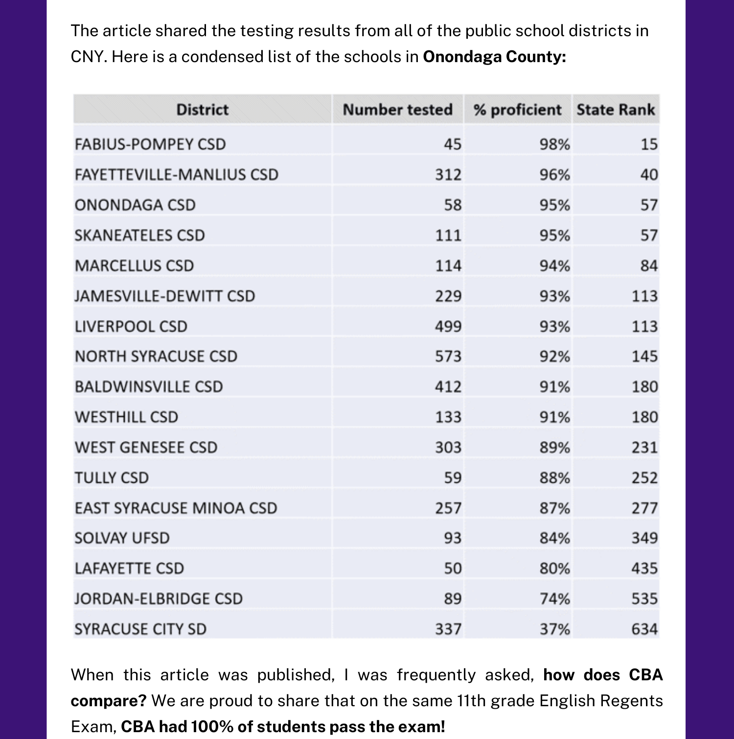 The article shared the testing results from all of the public school districts in CNY. Here is a condensed list of the schools in Onondaga County.