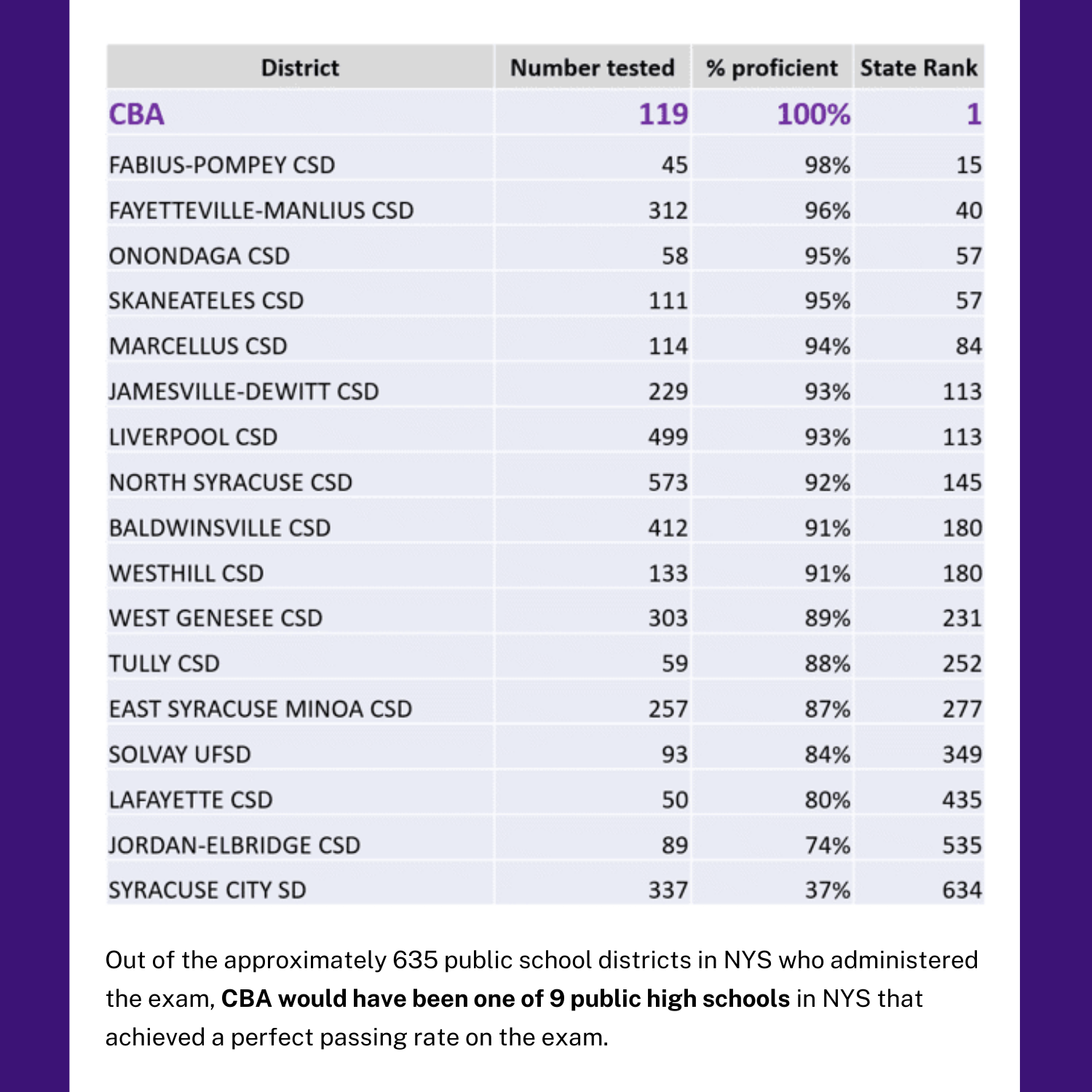 How does CBA compare? CBA had 100% of our 11th grade students pass the English Regents Exam!